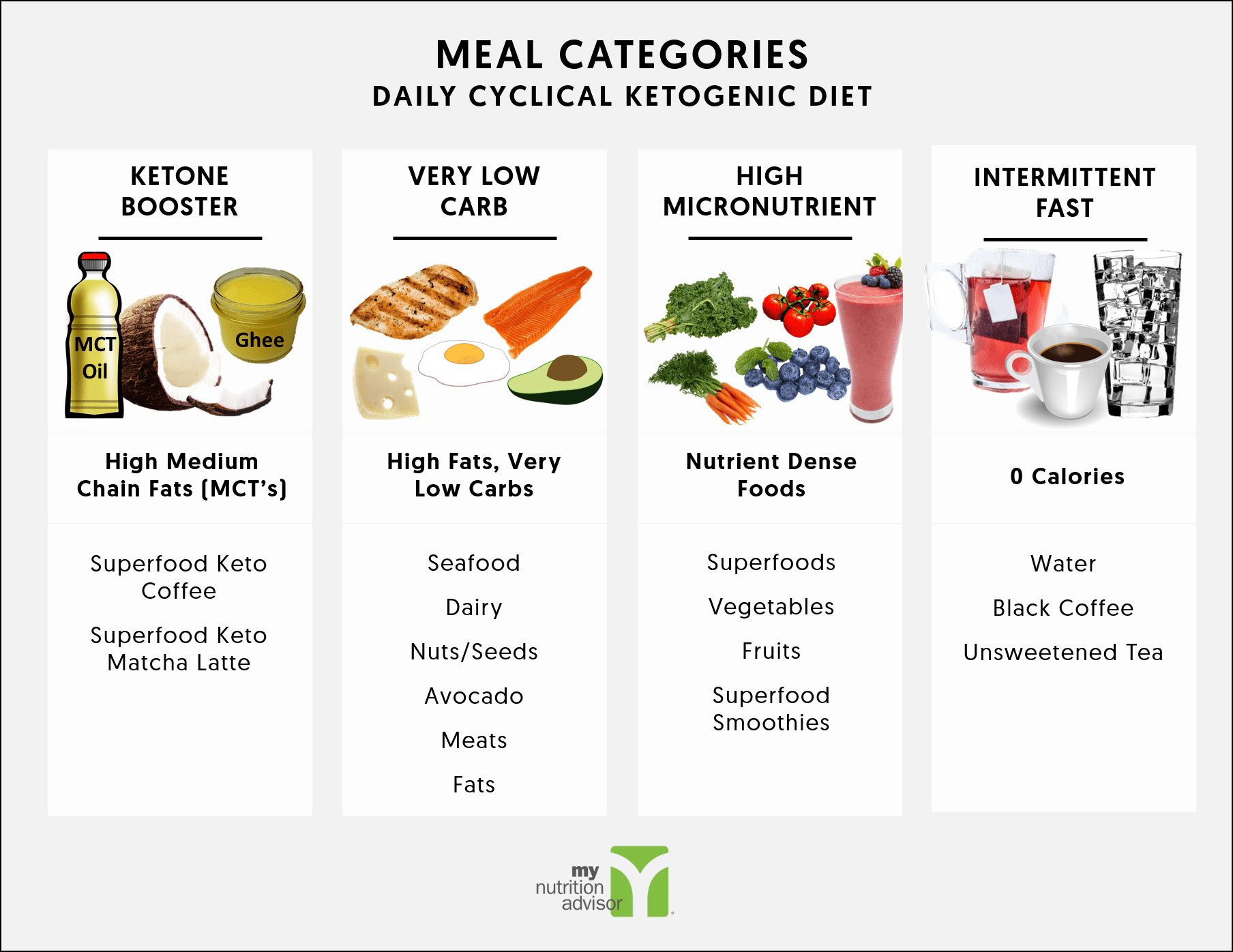 Sample Keto Diet Plan
 Daily Cyclical Ketogenic Diet Keto Diet Plan